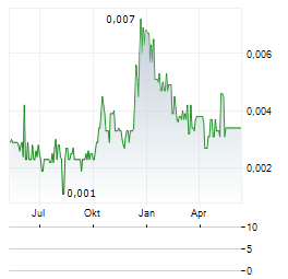 VOLT RESOURCES Aktie Chart 1 Jahr