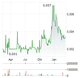 VOLT RESOURCES Aktie Chart 1 Jahr