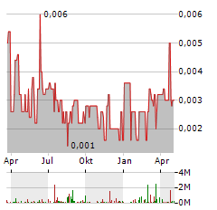 VOLT RESOURCES Aktie Chart 1 Jahr