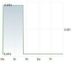 VOLT RESOURCES LIMITED Chart 1 Jahr