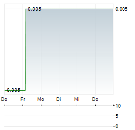 VOLT RESOURCES Aktie 5-Tage-Chart