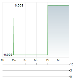 VOLT RESOURCES Aktie 5-Tage-Chart