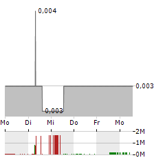 VOLT RESOURCES Aktie 5-Tage-Chart