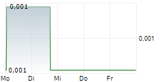 VOLT RESOURCES LIMITED 5-Tage-Chart