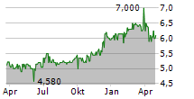 VOLTA FINANCE LIMITED Chart 1 Jahr