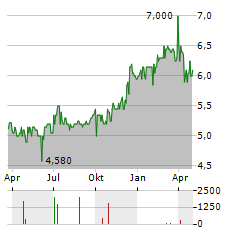 VOLTA FINANCE Aktie Chart 1 Jahr