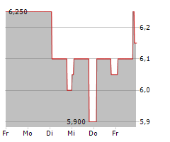 VOLTA FINANCE LIMITED Chart 1 Jahr