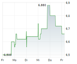 VOLTA FINANCE LIMITED Chart 1 Jahr