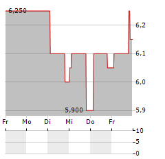 VOLTA FINANCE Aktie 5-Tage-Chart