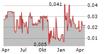 VOLTA METALS LTD Chart 1 Jahr