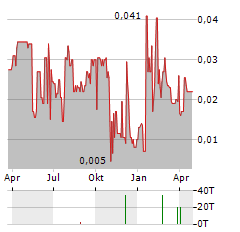 VOLTA METALS Aktie Chart 1 Jahr