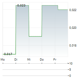 VOLTA METALS Aktie 5-Tage-Chart