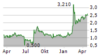 VOLTABOX AG Chart 1 Jahr