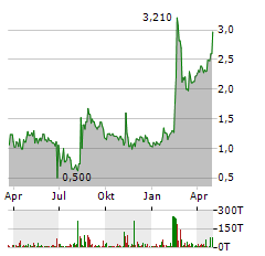VOLTABOX Aktie Chart 1 Jahr