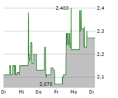 VOLTABOX AG Chart 1 Jahr