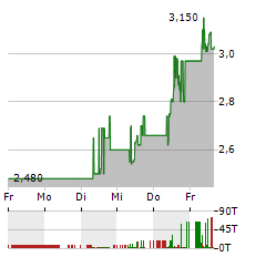 VOLTABOX Aktie 5-Tage-Chart