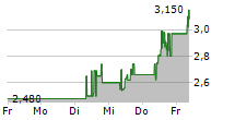 VOLTABOX AG 5-Tage-Chart