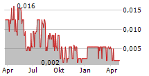 VOLTAGE METALS CORP Chart 1 Jahr