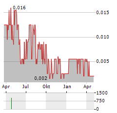 VOLTAGE METALS Aktie Chart 1 Jahr