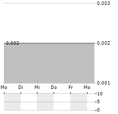 VOLTAGE METALS Aktie 5-Tage-Chart