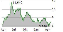 VOLTALIA SA Chart 1 Jahr