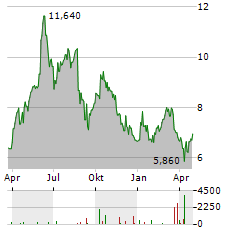 VOLTALIA Aktie Chart 1 Jahr