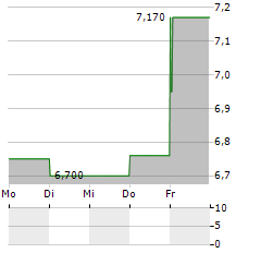 VOLTALIA Aktie 5-Tage-Chart