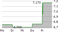 VOLTALIA SA 5-Tage-Chart