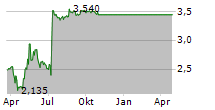 VOLUE ASA Chart 1 Jahr