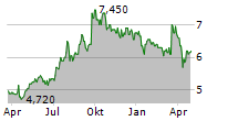 VOLUTION GROUP PLC Chart 1 Jahr