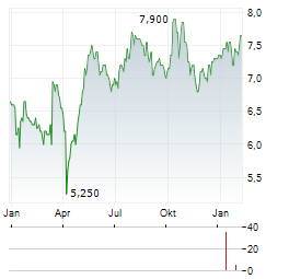 VOLUTION GROUP Aktie Chart 1 Jahr