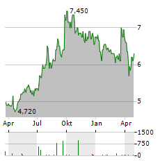 VOLUTION GROUP Aktie Chart 1 Jahr