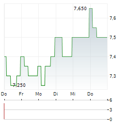 VOLUTION GROUP Aktie 5-Tage-Chart