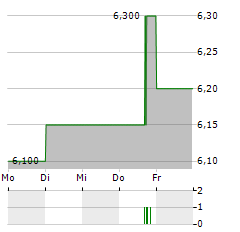 VOLUTION GROUP Aktie 5-Tage-Chart