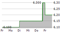 VOLUTION GROUP PLC 5-Tage-Chart