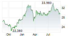 VOLVO AB A Chart 1 Jahr