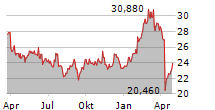 VOLVO AB A Chart 1 Jahr