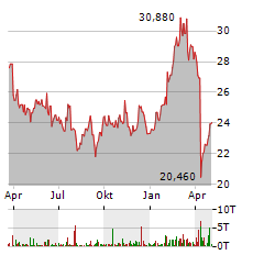 VOLVO AB A Aktie Chart 1 Jahr