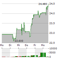 VOLVO AB A Aktie 5-Tage-Chart