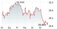 VOLVO AB A 5-Tage-Chart