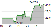 VOLVO AB A 5-Tage-Chart