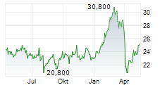 VOLVO AB B ADR Chart 1 Jahr