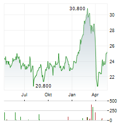 VOLVO AB B ADR Aktie Chart 1 Jahr