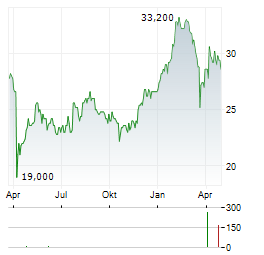 VOLVO AB B ADR Aktie Chart 1 Jahr