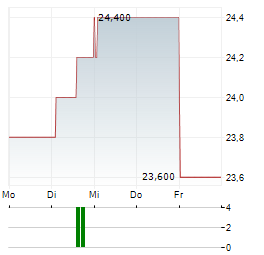 VOLVO AB B ADR Aktie 5-Tage-Chart