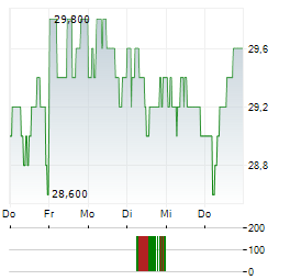 VOLVO AB B ADR Aktie 5-Tage-Chart