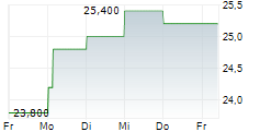 VOLVO AB B ADR 5-Tage-Chart