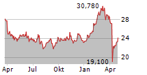 VOLVO AB B Chart 1 Jahr