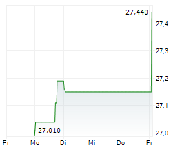 VOLVO AB B Chart 1 Jahr
