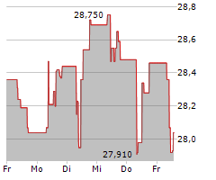 VOLVO AB B Chart 1 Jahr